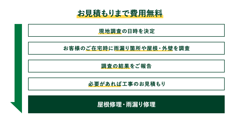 お見積もりまで費用無料 現地調査の日時を決定 お客様のご在宅時に雨漏り箇所や屋根・外壁を調査 調査の結果をご報告 必要があれば工事のお見積もり 屋根修理・雨漏り修理
